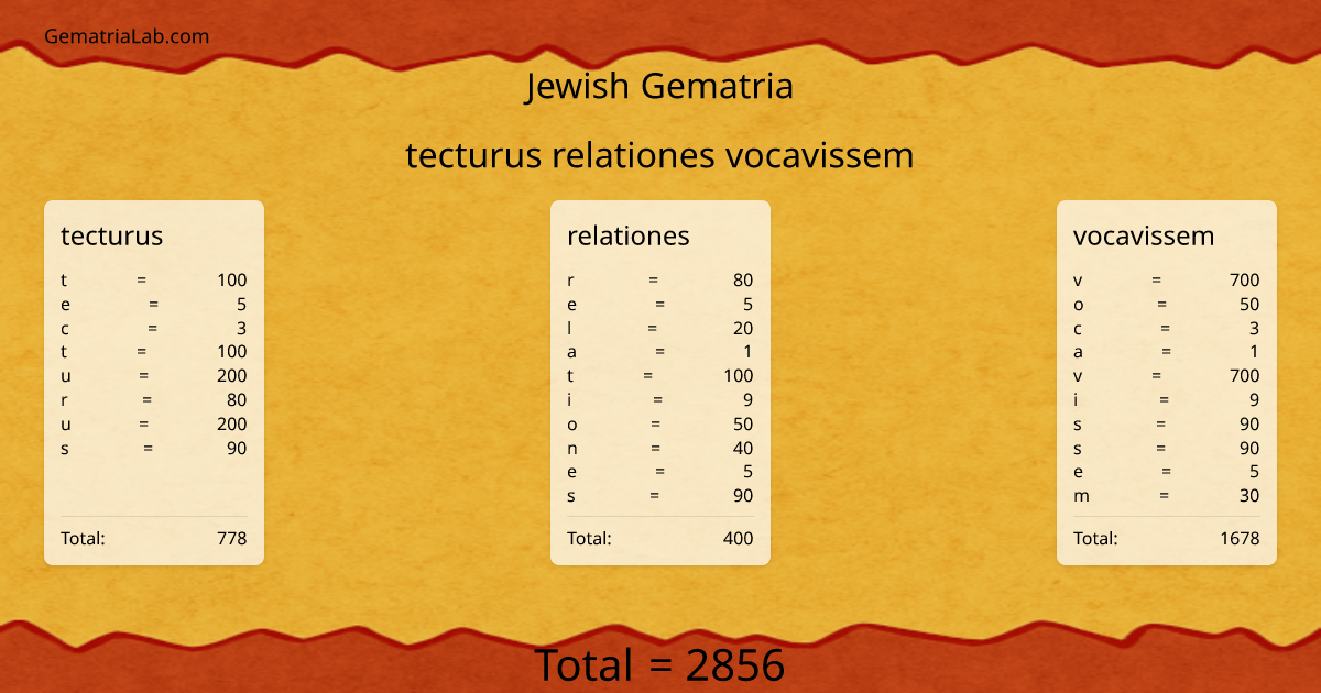tecturus relationes vocavissem in jewish Gematria